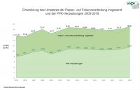 Kräftiges Umsatzwachstum der deutschen Papier- und Folienverarbeitung setzt sich 2018 fort